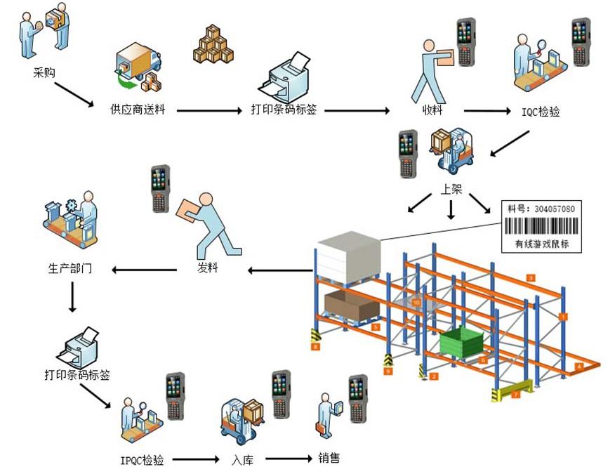 條碼技術對珠寶倉庫管理的影響
